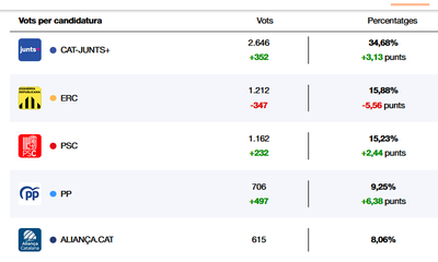 Resultats de les formacions més votades a les eleccions al Parlament 2024 a la Cerdanya