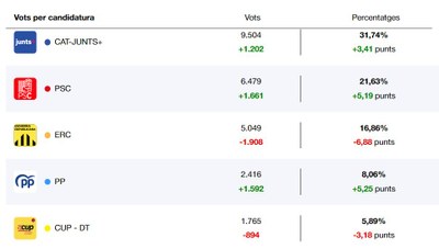 Resultats de les formacions més votades al conjunt de l'Alt Pirineu i Aran a les eleccions al Parlament 2024 (Gràfic: Generalitat de Catalunya)