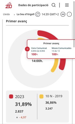 Participació a les eleccions generals 2023 a la Seu d'Urgell fins a les 14.00 h