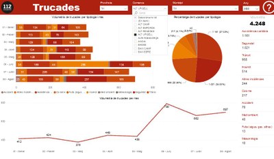Estadístiques de l'Alt Urgell durant el 2022 (Gràfic: 112)