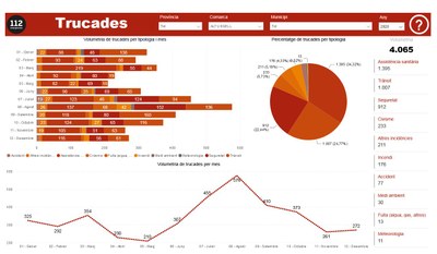 Gràfic de trucades al 112 des de l'Alt Urgell (Imatge: Departament d'Interior)