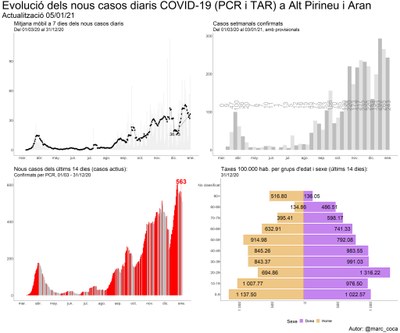 Evolució del coronavirus a l'Alt Pirineu i Aran, des de l'inici de la pandèmia (Gràfics: @marc_coca)