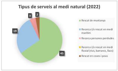 Sortides dels Bombers de la Generalitat al medi natural durant la Setmana Santa de 2022