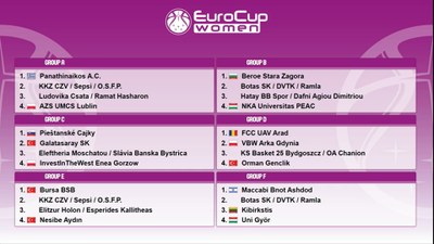 Quadre de grups de l'EuroCup Women 2022-2023, Conferència 1 (FIBA)