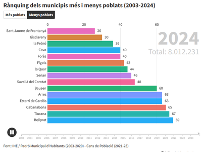 Llistat dels 15 municipis menys poblats de Catalunya l'any 2024 (Gràfic: ACN / INE)