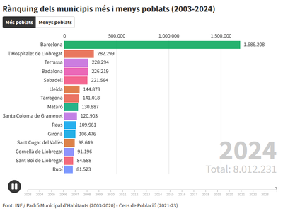 Llistat dels 15 municipis més poblats de Catalunya l'any 2024 (Gràfic: ACN / INE)