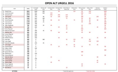 Rànquing de l'Open Alt Urgell