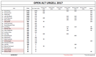 Rànquing final de l'Open Alt Urgell 2017