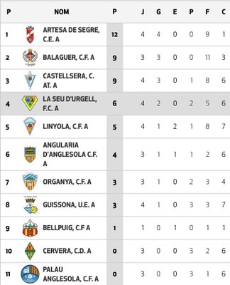 Classificació del grup 7B de Segona Catalana després de la 4a jornada (FCF)