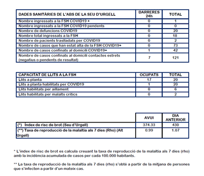 Dades COVID-19 a la Seu d'Urgell, 01.02.2021 (Ajuntament de la Seu d'Urgell / FSH)