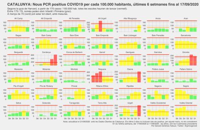 Evolució de nous casos de coronavirus les darreres 6 setmanes a totes les comarques de Catalunya (Dades Obertes Gencat / Gerard Giménez Adsuar)