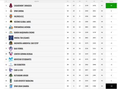 Classificació final de la fase regular de la Lliga Femenina Endesa 2025-2026