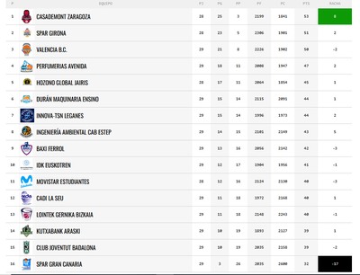 Classificació de la Lliga Femenina Endesa (20/04/2026)