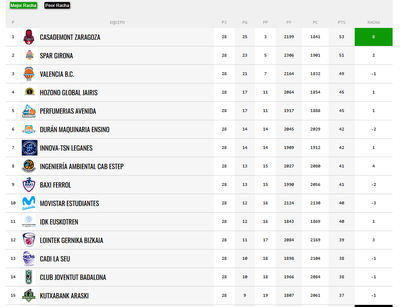 Classificació de la Lliga Femenina Endesa (13/04/2026)