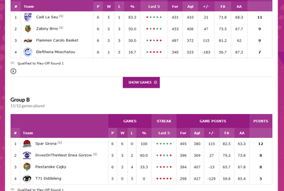 Classificació final de la fase de grups de l'EuroCup Women 2023-2023, als grups A i B