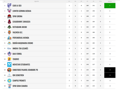 Classificació de la Lliga Femenina de Bàsquet (03.10.2021)