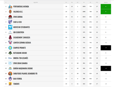 Classificació de la Lliga Femenina de bàsquet (30.12.2021)