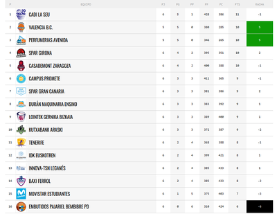 Classificació de la Lliga Femenina 2021-2022 de bàsquet (25.10.2021)