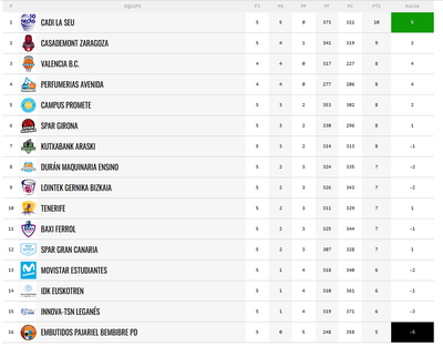 Classificació de la Lliga Femenina de bàsquet (18.10.2021)