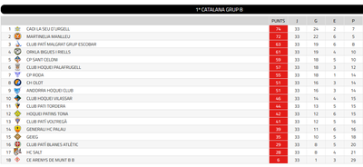 Classificació actual del grup B de Primera Catalana d'hoquei patins