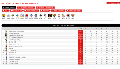 Classificació de Nacional Catalana d'hoquei patins (27/04/2026)