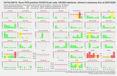 Evolució de nous casos de coronavirus les darreres 6 setmanes a totes les comarques de Catalunya (Dades Obertes Gencat / Gerard Giménez Adsuar)
