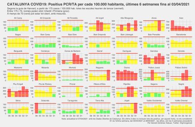Evolució de nous casos de COVID-19 les darreres sis setmanes a totes les comarques de Catalunya (Dades Obertes Gencat / @gmnzgerard)
