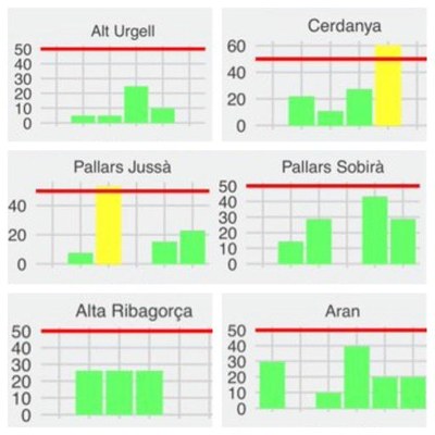 Evolució de nous casos de coronavirus les darreres 6 setmanes a les comarques de l'Alt Pirineu i l'Aran (Dades Obertes Gencat / Gerard Giménez Adsuar)