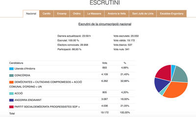 Escrutini dels vots a les eleccions generals d'Andorra 2023 (Gràfic: Govern d'Andorra)
