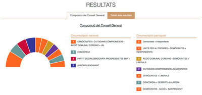 Gràfic de les eleccions generals a Andorra 2023 (Gràfic: Govern d'Andorra)