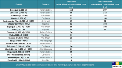 Gruix acumulat aquesta setmana, i gruix total actual, en observatoris del Pirineu català (SMC)
