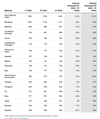Rànquing de municipis catalans amb els lloguers més cars (Font: ACN / Incasòl)