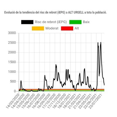 Evolució del risc de rebrot a l'Alt Urgell