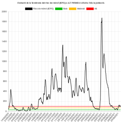 Evolució del risc de rebrot a l'Alt Pirineu i Aran des de l'inici de la pandèmia (Departament de Salut / FSH)