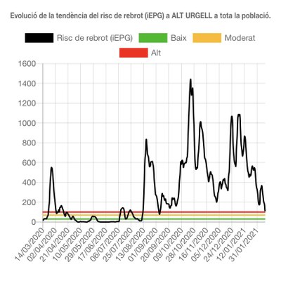 Evolució del risc de rebrot a l'Alt Urgell des de l'inici de la pandèmia (Departament de Salut / FSH)