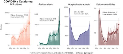 Evolució del coronavirus a Catalunya els darrers sis mesos (Dades Obertes Gencat / @gmnzgerard)