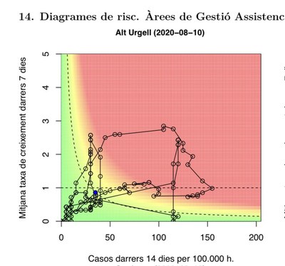Diagrama de risc actual del coronavirus a l'Alt Urgell (FSH)