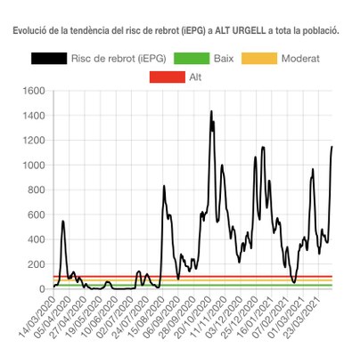 Evolució del risc de rebrot a l'Alt Urgell des de l'inici de la pandèmia (Departament de Salut / FSH)