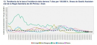 Evolució de la taxa d'incidència a les comarques de l'Alt Pirineu i l'Aran (Dep. Salut)