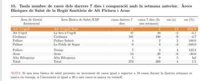 Evolució del coronavirus els darrers dies a les àrees de salut de l'Alt Pirineu i Aran (Font: FSH)