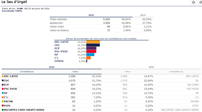 Resultats de les eleccions del 26-J a la Seu d'Urgell (Imatge: Ministeri de l'Interior)