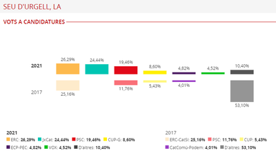 Resultats de les eleccions al Parlament 2021 a la Seu d'Urgell (Infografia: Generalitat de Catalunya)
