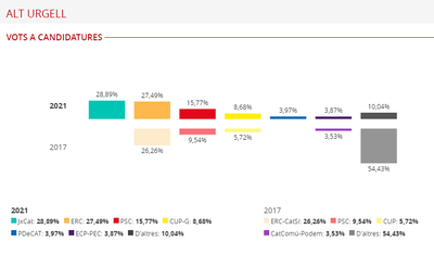 Resultats de les eleccions al Parlament 2021 a l'Alt Urgell (Infografia: Generalitat de Catalunya)