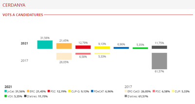 Resultats de les eleccions al Parlament 2021 a la Cerdanya (Infografia: Generalitat de Catalunya)