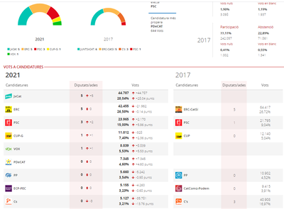 Resultats de les eleccions al Parlament 2021 a la circumscripció de Lleida (Infografia: Generalitat de Catalunya)