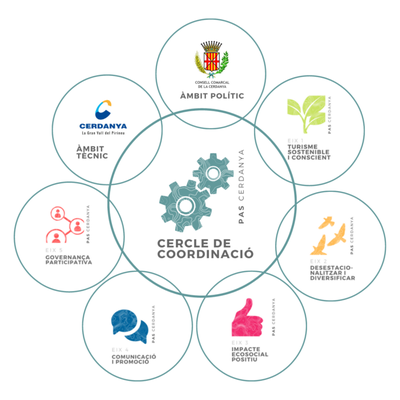Cercle de Coordinació de Turisme Cerdanya