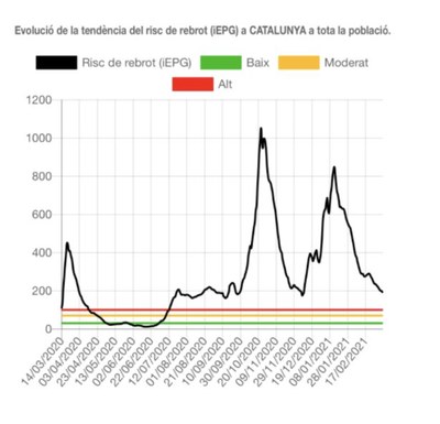Evolució del risc de rebrot a Catalunya des de l'inici de la pandèmia (Departament de Salut / FSH)