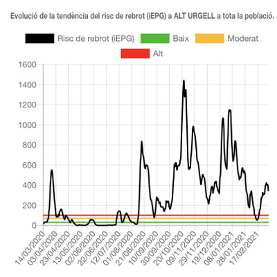 Evolució del risc de rebrot a l'Alt Urgell des de l'inici de la pandèmia (Departament de Salut / FSH)