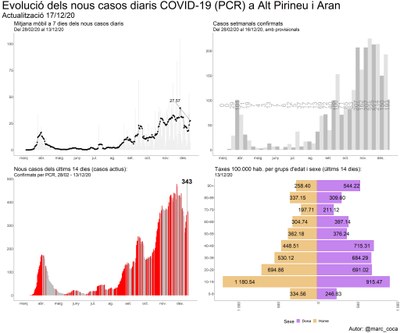 Evolució del coronavirus a l'Alt Pirineu i Aran des de l'inici de la pandèmia (Gràfic: Marc Coca)