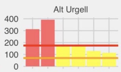 Evolució de l'aparició de nous casos de COVID-19 a l'Alt Urgell les darreres sis setmanes (Dades Obertes Gencat / @gmnzgerard)